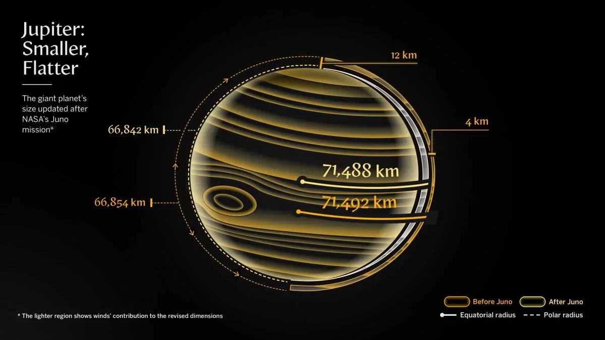 Jupiter Revealed to Be Smaller and More Complex Than Previously Thought
