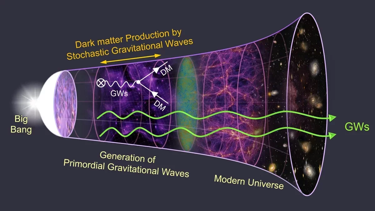 Gravitational Waves: A New Perspective on Dark Matter Formation