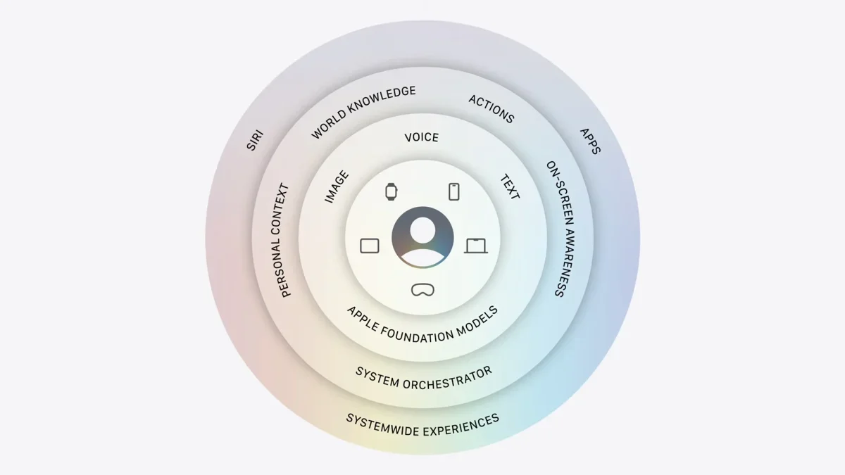 Apple's Latest AI Upgrade Prioritizes User Privacy and Understanding