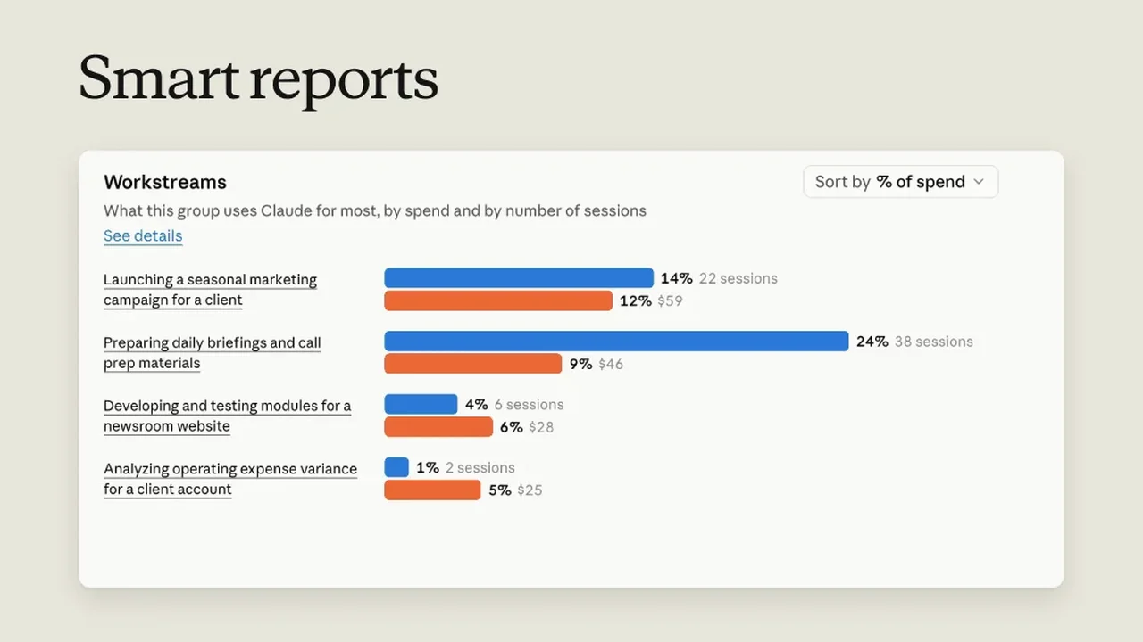 Anthropic Adds AI Spending Reports for Business Customers